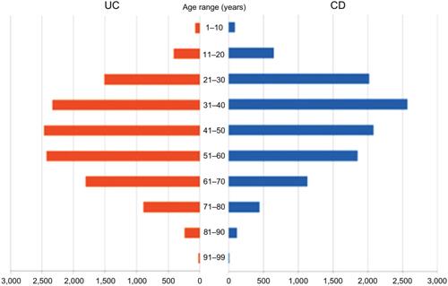 Figure 1 Distribution of patients with CD (n=10.451) and UC (n=12.187) by age in the State of São Paulo (Brazil) for the period of 2012–2015.Abbreviations: CD, Crohn’s disease; UC, ulcerative colitis.
