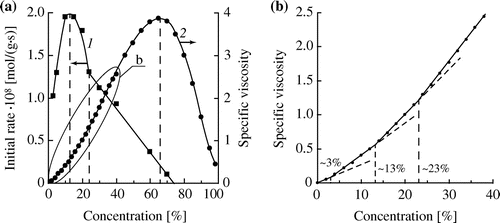 Figure 3. (a) Effect of the initial concentration of DMAEMA on the initial rate of hydrolysis (1) and the specific viscosity of aqueous solutions (2) (T = 25 °C); (b) the portion of the curve 2 in an enlarged scale.