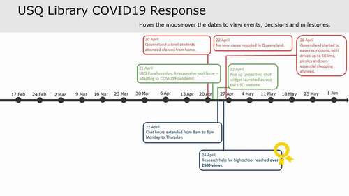 Figure 3. USQ Library COVID-19 response beginning April 20, 2020