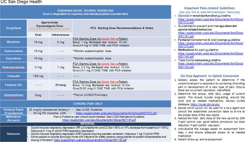 Figure S1 UCSDH equianalgesic opioid dosing guidelines.Notes: Text shown in bold, red, or all-capitals is for emphasis. **Indicates the text is a note. ----Indicates not applicable.Abbreviations: CURES, Controlled Substance Utilization Review and Evaluation System; IV, intravenous; min, minute; PCA, patient-controlled analgesia; PO, per oral; PRN, as needed; q, every; Ref, reference; UCSD, UC San Diego; UCSDH, UC San Diego Health.