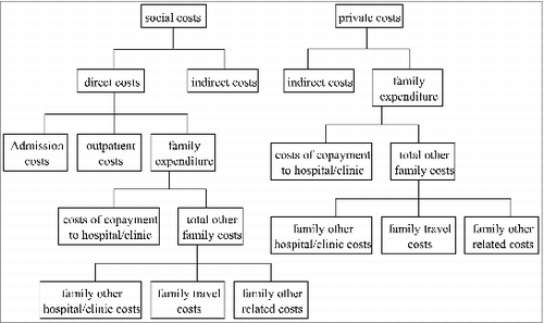 Figure 1. Flow chart of estimated costs.