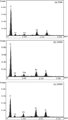 Figure 4. EDS profiles of sulfur-impregnated activated carbons.