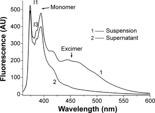 Figure 5 Fluorescence spectra for the suspension and supernatant. Coexistence of a monomer peak and an excimer peak indicates that pyrene exists in suspension in the two states. The absence of an excimer peak in the supernatant indicates the absence of pyrene nanoparticles.Abbreviation: AU, absorbance units.