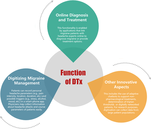 Figure 1 Functions of DTx in migraine management.
