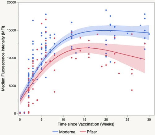 Figure 4. SARS-CoV-2 mRNA vaccine-induced humoral immune responses. Shown are the semi-quantitative anti-SARS-CoV-2 S1 IgG antibody levels from 76 vaccinated participants (213 data points). P = 0.198 from Week 0 to Week 12; P < 0.001 after Week 13 using the two-tailed Mann–Whitney U test.