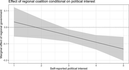 Figure 3. Marginal effect of regional government conditional on political interest.