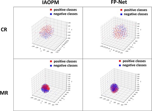 Figure 9. The visualisation of common features in 3D space for IAOPM and FP-Net.