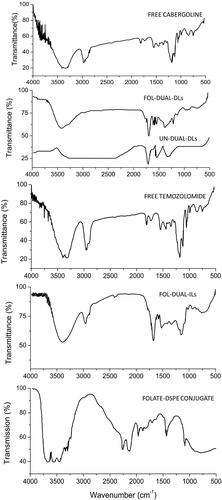 Figure 1. FTIR spectra of free temozolomide, free cabergoline, FOL-DUAL-ILs, FOL-DUAL-DLs, UN-DUAL-DLs and FOLATE-DSPE conjugate.