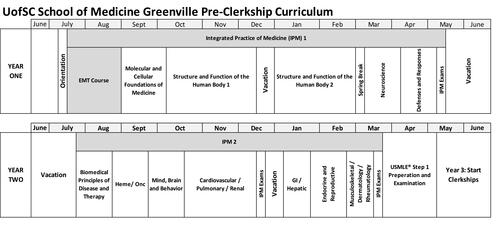 Figure 1 Schematic representation of the first two years of medical school at the UofSC School of Medicine Greenville. EMT course = course students take that includes core components of the EMT curriculum. IPM course is the course where students complete monthly EMS shifts while completing biomedical science coursework.