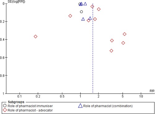 Figure 10. Funnel plot demonstrating the presence of publication bias (subgroup analysis of pharmacist roles).
