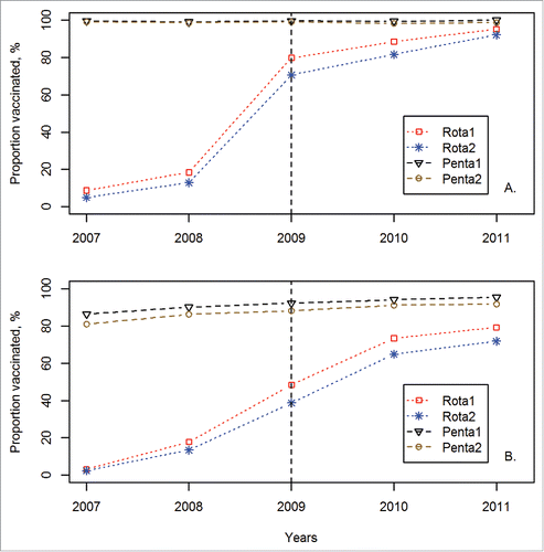 Figure 1. Coverage of 2 doses of rotavirus and 2 doses of pentavalent vaccination in Honduras (A) and Peru (B). A vertical dash line represents the year of introduction of rotavirus vaccine. The vaccination coverage was estimated among children between 12 and 60 months of age. Information on coverage was based on vaccination records and maternal reports.