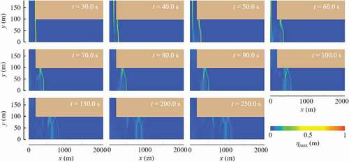 Figure 20. The time variation of the water level distribution, when the tsunamis ascend the river with the compound cross-section depicted in Figure 18. The incident solitary wave height H0 was 0.5 m.