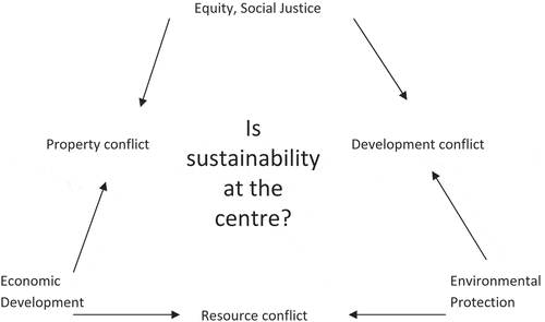 Figure 1. Conflicts inherent in sustainable development.