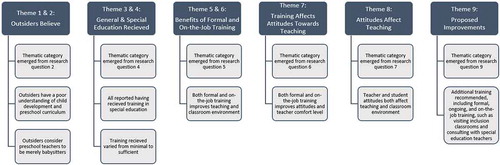 Figure 1. Nine themes emerged from the research questions