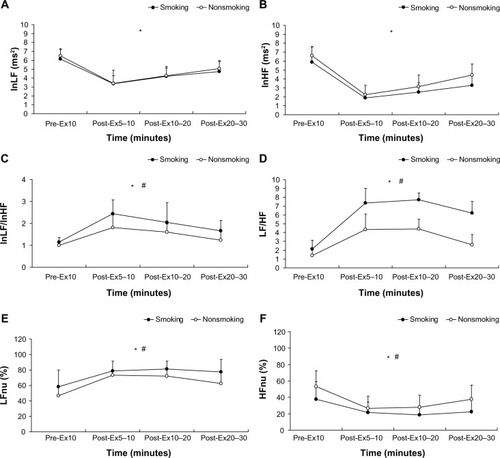 Figure 5 Frequency-domain analysis of heart rate variability at rest and after the 6 × 10-second intermittent sprint test for the participants in the smoking and nonsmoking groups.