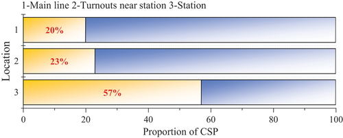 Figure 2. Statistics of CSPs location.