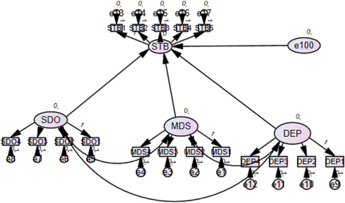 Figure 1. Proposed theoretical model.