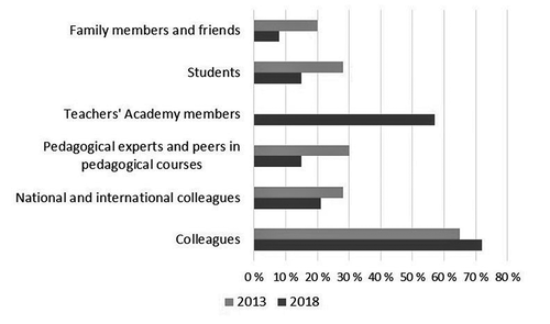 Figure 1. Teachers’ meaningful conversational partners at the launch of the Teachers’ Academy and five years thereafter, expressed as percentages of coded references in relation to the number of respondents in two qualitative data