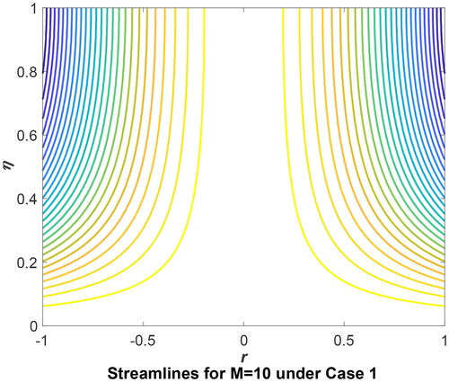 Figure 11. Streamlines for M = 10 under Case 1.