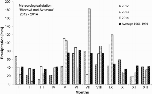 Figure 2. Precipitation during the experiment, compared to long-term average.