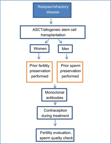 Figure 2 Algorithm for fertility preservation in relapsed/refractory HL patients.Abbreviations: HL, Hodgkin’s lymphoma; ASCT, autologous stem cell transplantation.