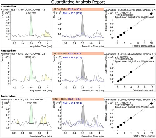 Figure 5. Three of all the mass spectra for amantadine in commercial livestock and poultry products.