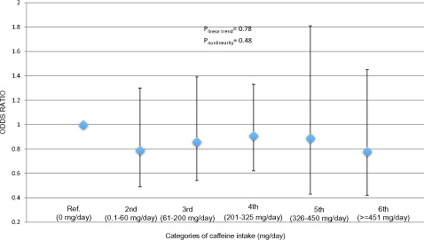 Figure 2. Association† of caffeine intake categories with testosterone deficiency (≤3 ng/mL) in the NHANES cycles 1999–2004 and 2011–2012. †Model adjusted for age, race/ethnicity, education, BMI, smoking status, vigorous and moderate physical activity, total water intake, total energy intake and total alcohol intake. *Significantly different from 0 mg/day, p < .05.