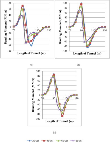 Figure 6. Bending moment variation along the length of the tunnel for (a) 30° dip, (b) 60° dip, and (c) 90° dip at tunnel crown.