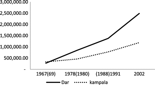 Figure 6. Population growth between the two major cities in east Africa, Dar es Salaam has the highest population growth with Kampala having the highest density.
