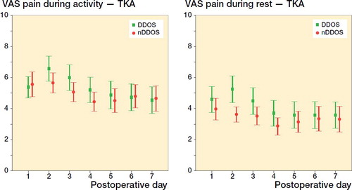 Figure 2. TKA VAS scores (mean and 95% CI) for pain during activity (left panel) and during rest (right panel).
