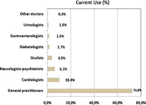 Figure 1. Medication allocation for current use (% of different specialized doctors that prescribed them).