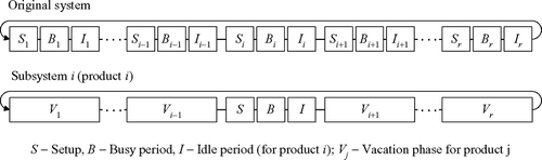 Fig. 3 States of the manufacturing facility in stage 2 in the original system and in subsystem i.