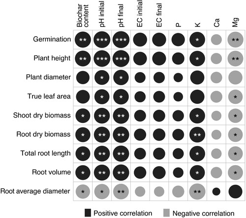 Figure 4. Correlation analysis (Pearson’s correlation coefficient, r) between germination (%), plant growth parameters and growing media characteristics (pHKCl, EC, available P, K, Ca and Mg). Black colour indicates positive and grey colour negative correlation; asterisks indicate statistically significant correlations (p < .05).