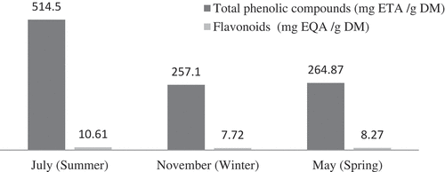 Figure 1. Phenolic compound and flavonoids of methanolic extracts of A. herba-alba plants collected during three harvesting date