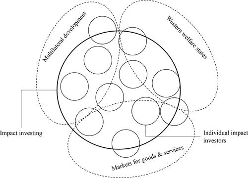 Figure 1. The impact investing ecology across institutional terrains.