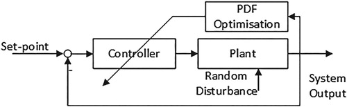 Figure 4. The block diagram of PDF optimization control (minimum entropy control).