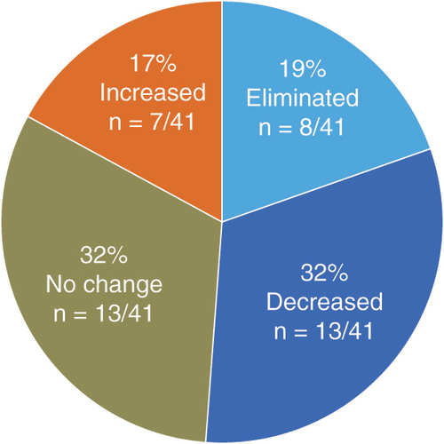 Figure 3. Change in opioid consumption after 12 months of 10-kHz spinal cord stimulation treatment.