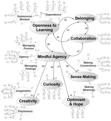 Figure 5. The internal structure of learning power is in good fit according to RMSEA = 0.035