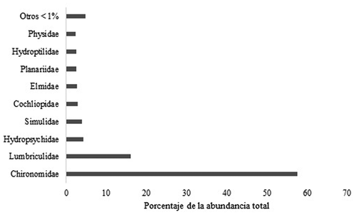 Figura 3. Abundancia relativa de familias de macroinvertebrados que colonizaron hojas de tres especies de árboles nativos presentes en bosques ribereños de quebradas en un paisaje ganadero del Eje Cafetero de Colombia