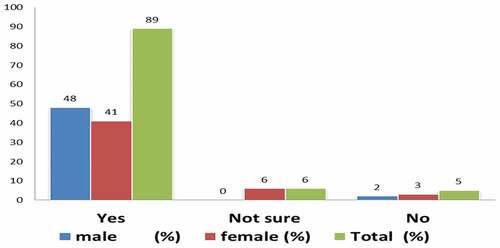 Figure 1. Awareness of the need for men’s health