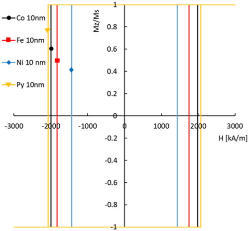 Figure 4. Hysteresis loops of Co (black with dot), Fe (red with square), Ni (blue with diamond), Py (yellow with a triangle) MNWs with small diameter (10 nm).