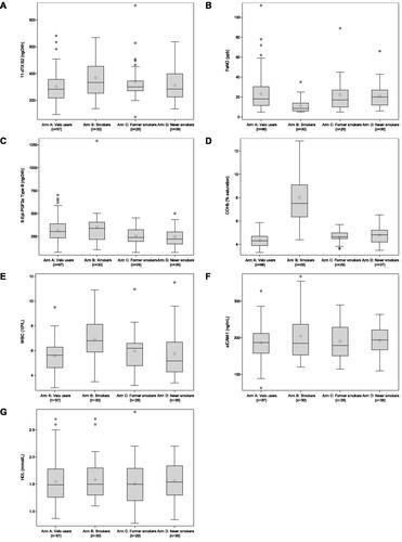 Figure 3. Box plots of BoPHs among Velo users, smokers, formers smokers, and never smokers (PP set). A, 11-dTX B2; B, FeNO; C, 8-Epi-PGF2α Type III; D, COHb; E, WBC; F, sICAM-1; G, HDL.