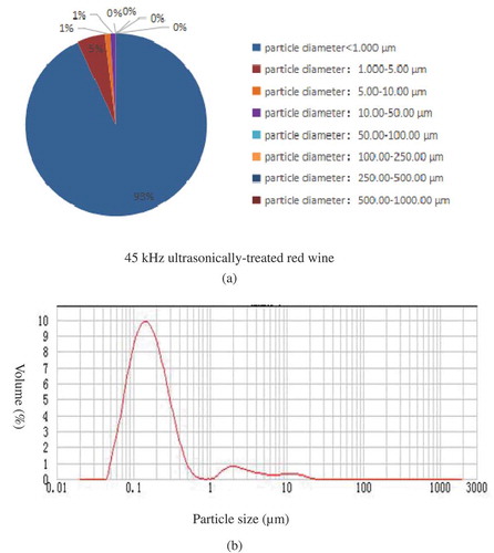 Figure 2. Effect of ultrasonic frequency on the particle size distribution of red wine.Figura 2. Efecto de la frecuencia ultrasónica en la distribución de tamaño de las partículas en el vino tinto.