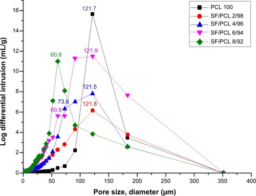 Figure 3 Pore distributions of the PCL microfibrous scaffold and SF/PCL nano/microfibrous composite scaffolds consisting of varying SF-nanofiber content.Abbreviations: PCL, poly(ε-caprolactone); SF, silk fibroin.