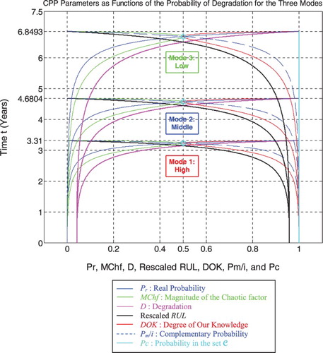 Figure 56. Degradation, rescaled RUL, and CPP parameters with MChf for the three modes.