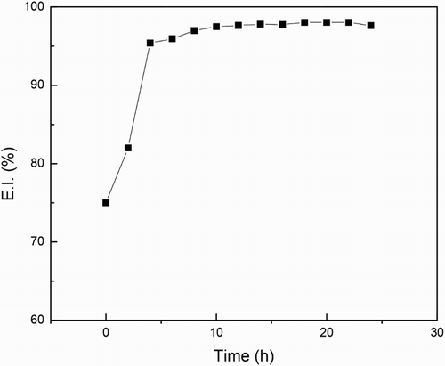Figure 13. Variation of the inhibitor efficiency value with time for 1018 carbon steel in 0.5 M H2SO4 at 25°C with 500 ppm of M. sativa.
