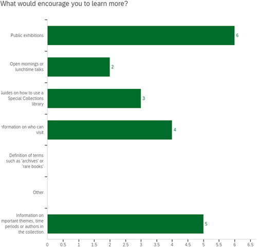 Figure 5. Answers from respondents who have not attended university.