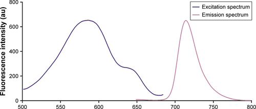 Figure S1 The superimposed excitation and emission spectra for MnO-PEG-Cy5.5 nanoparticles.