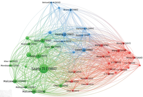 Figure 7. Co-citation network of MCDM life sciences 2014–2023.