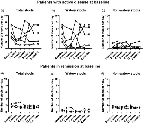 Figure 1. Number of stools after FMT. a–c Number of stools per day of patients with active disease at baseline. d–f Number of stools per day of patients in remission at baseline. These patients were in remission also after FMT. The missing/excluded values of some patients during the later time points were replaced with the individual baseline values when performing the statistical tests. No statistically significant differences were found. Open symbols show clinical responders, dashed lines show patients who were already in remission at baseline.